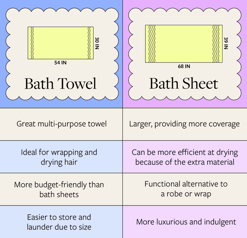 chart comparing a bath towel vs a bath sheet