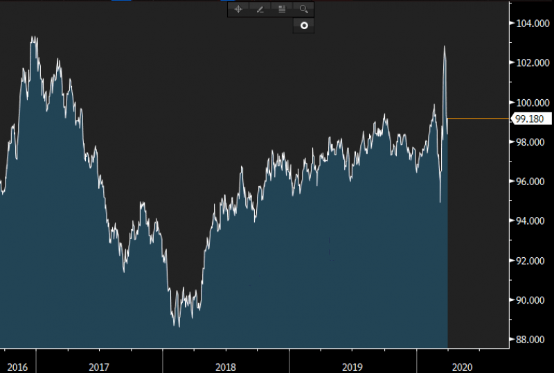 Source: Bloomberg