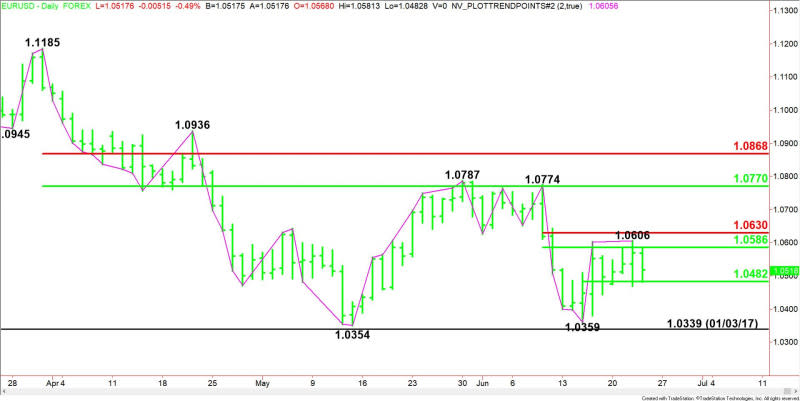 Daily EUR/USD