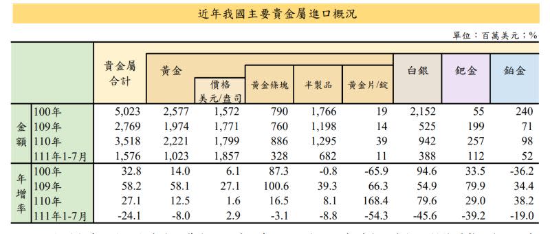 ▲財政部公布近年我國主要貴金屬進口概況，其中以黃金占逾6成為主，近10年以鈀金成長近4倍最快速。（圖／財政部提供）