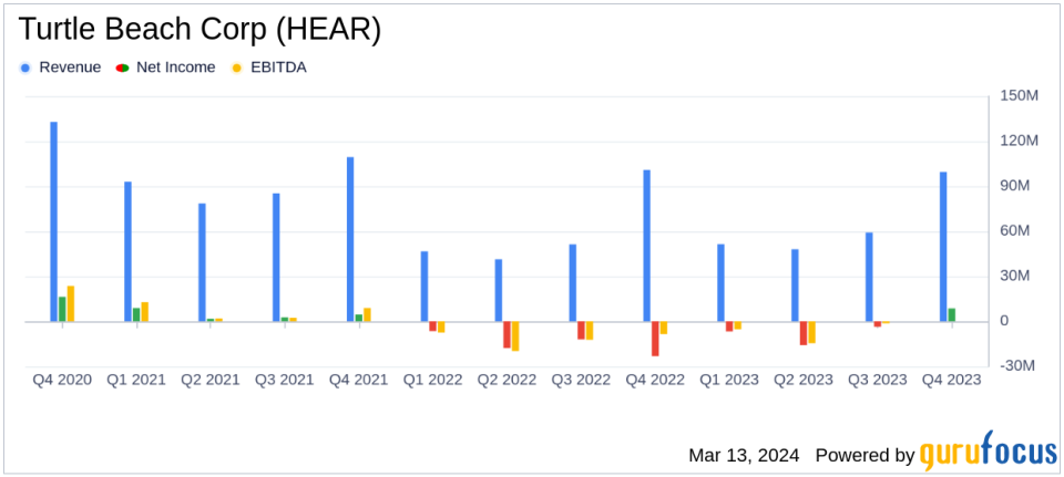 Turtle Beach Corp (HEAR) Reports Mixed 2023 Financial Results Amidst Market Challenges