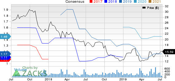 GP Strategies Corporation Price and Consensus