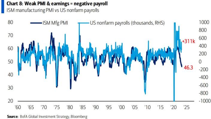 Jobs market and manufacturing activity