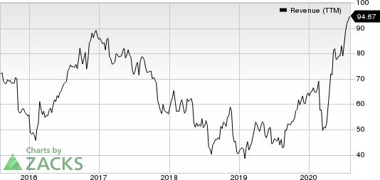 Square, Inc. Revenue (TTM)