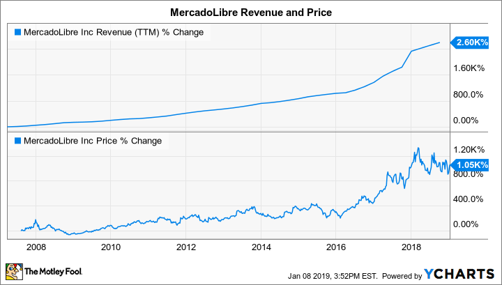 MELI Revenue (TTM) Chart