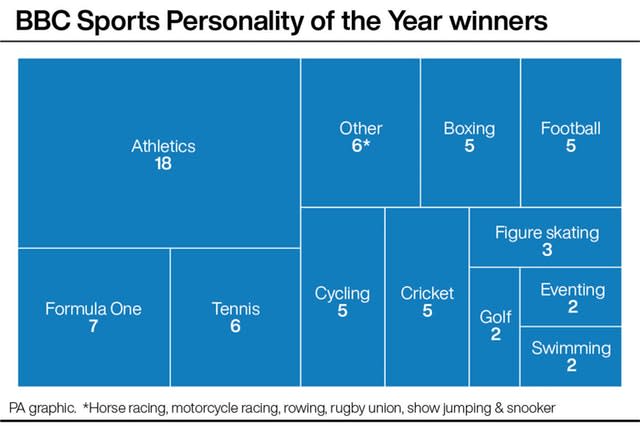 BBC Sports Personality of the Year winners 