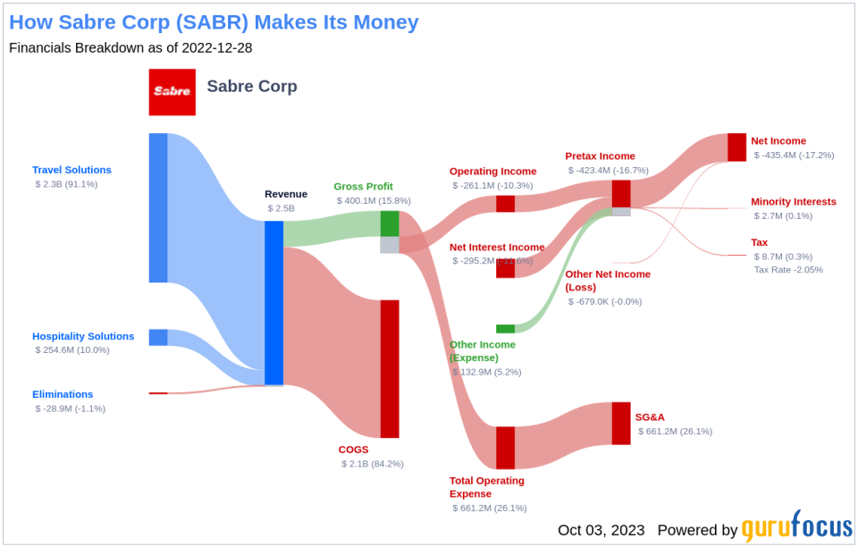 Decoding Sabre Corp (SABR)'s Performance Potential: A Deep Dive into Key Metrics