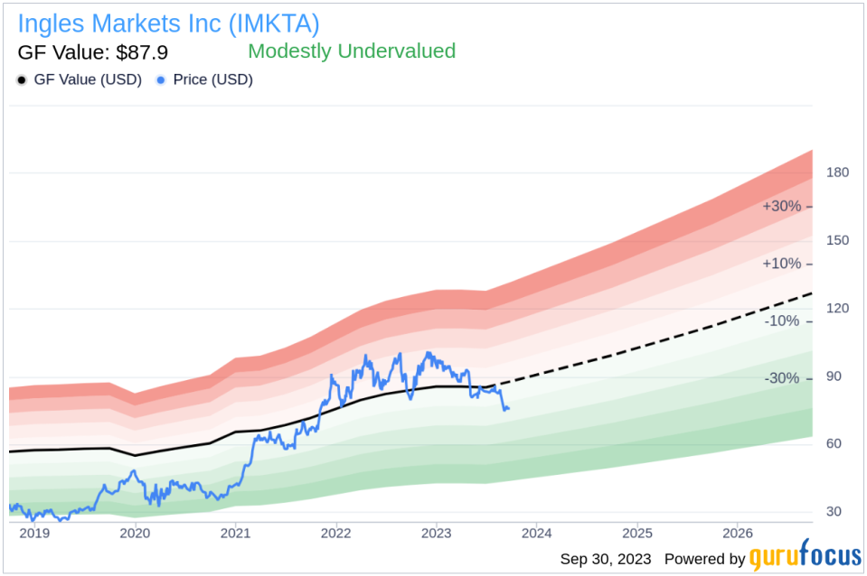 Director Sharp Ingle Sells 2,000 Shares of Ingles Markets Inc (IMKTA)