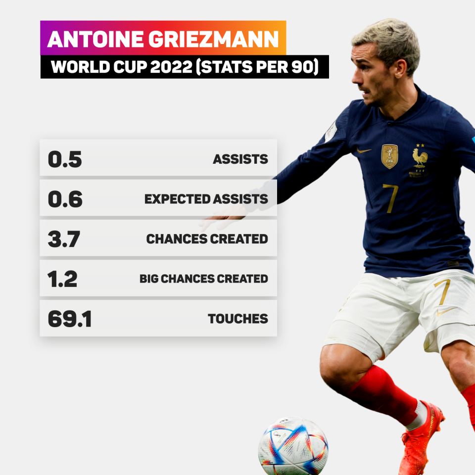 Antoine Griezmann was the main creator of France in Qatar