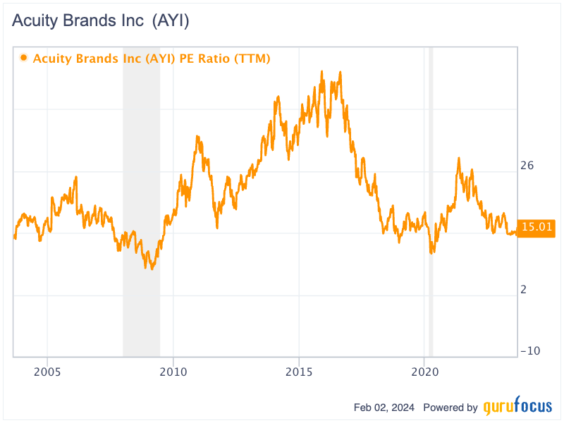 Acuity Brands: A Decade of Growth, Profitability and Potential