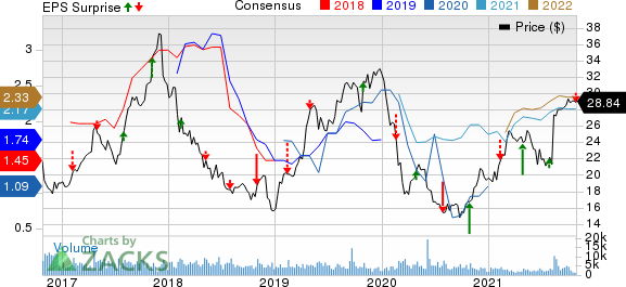 Pilgrim's Pride Corporation Price, Consensus and EPS Surprise