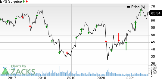 DENTSPLY SIRONA Inc. Price and EPS Surprise