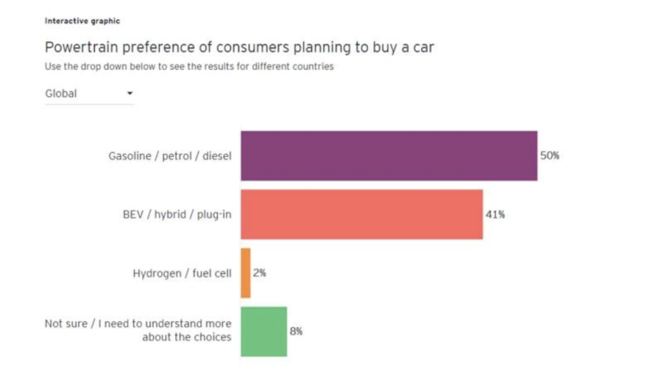 知名會計師事務所《Ernst&Young》調查發現，全球市場有 41% 消費者有意願換電氣化車款。