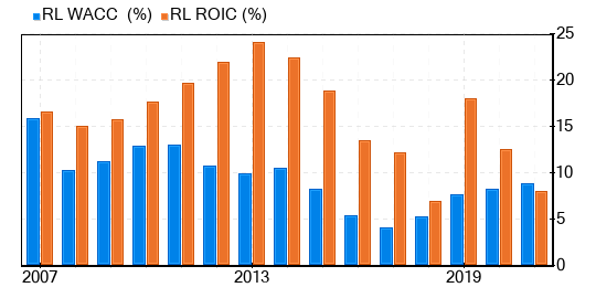 Ralph Lauren Stock Is Estimated To Be Significantly Overvalued