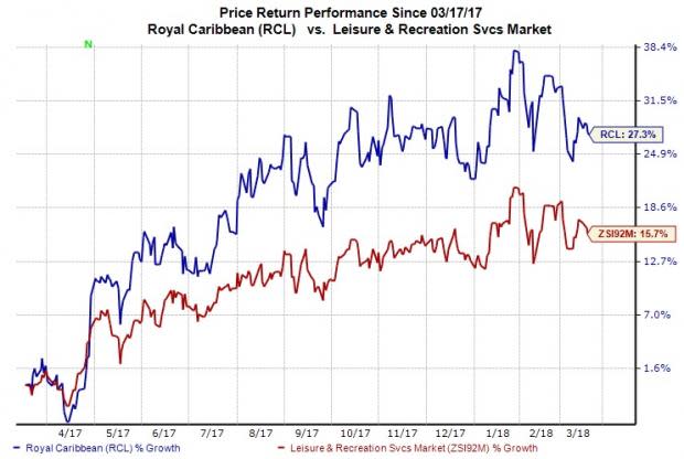 We believe that Royal Caribbean's (RCL) latest moves are part of its plan to expand its capacity and enhance guest experience over time.