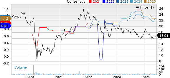 Alexander & Baldwin Holdings, Inc. Price and Consensus