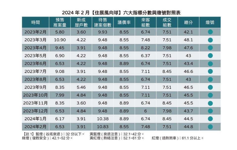 住展風向球發布2月分數44.8分，與1月的44.5分幾近持平，對應燈號為代表穩定安全的綠燈。住展雜誌提供