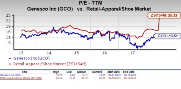 Let's see if Genesco Inc. (GCO) stock is a good choice for value-oriented investors right now, or if investors subscribing to this methodology should look elsewhere for top picks.