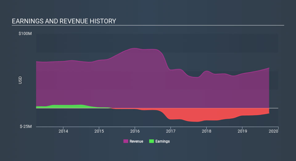 AMEX:AIRI Income Statement, January 22nd 2020