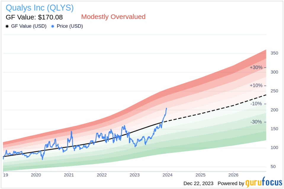 Insider Sell: Chief Legal Officer Bruce Posey Sells 1,000 Shares of Qualys Inc