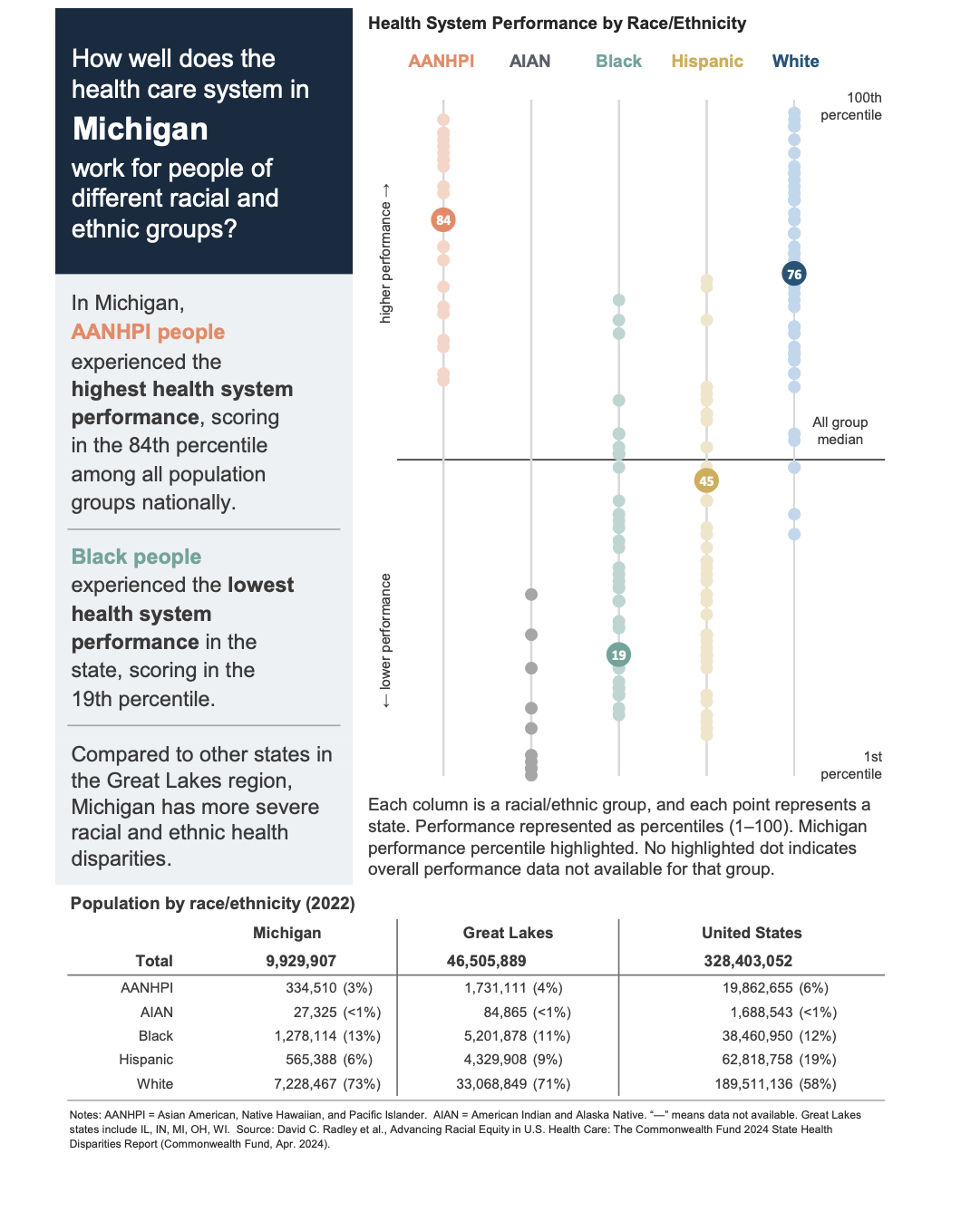 This chart shows the Commonwealth Fund's assessment of health care based on race in Michigan.