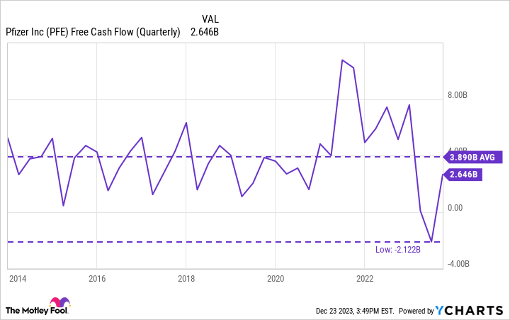 PFE Free Cash Flow (Quarterly) Chart