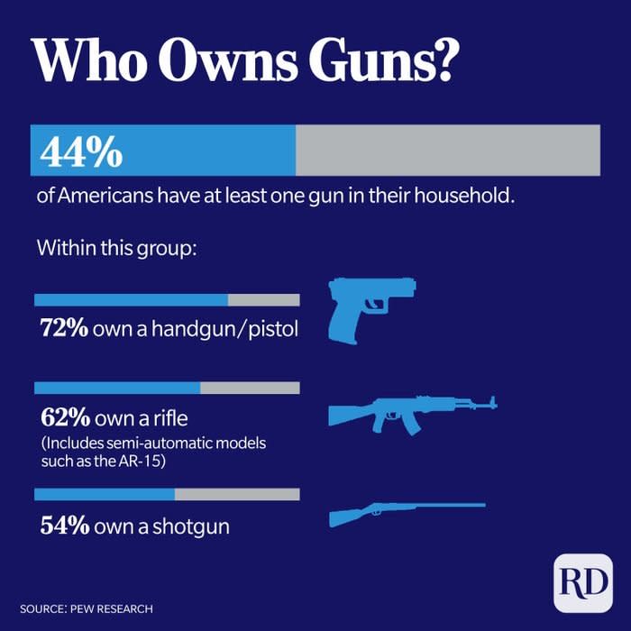 44% of Americans have at least one gun. Of these owners, 72% own a handgun, 62% own a rifle, and 54% own a shotgun.