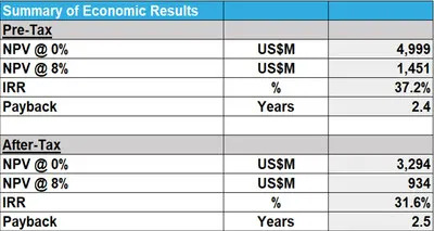 Summary of Economic Results