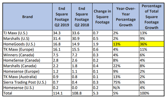 Table of square footage growth by TJX brand.