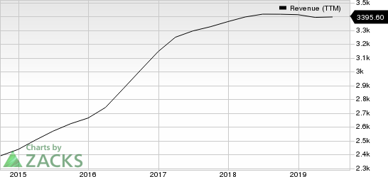 Equifax, Inc. Revenue (TTM)