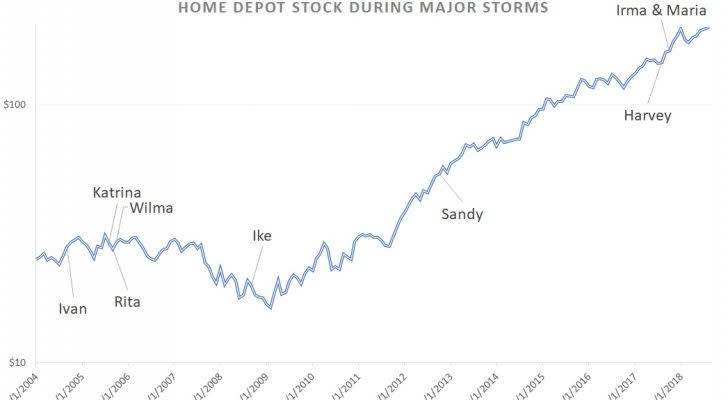 Home Depot stock