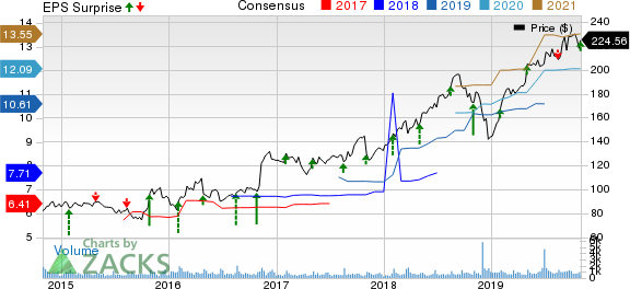 CACI International, Inc. Price, Consensus and EPS Surprise