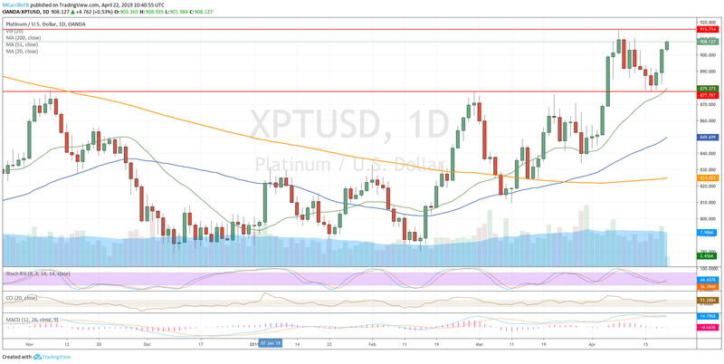 XPTUSD daily chart April 22 Platinum