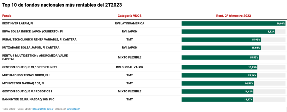 Fondos que en solo un trimestre dieron 20% de rentabilidad