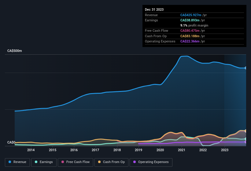 Earnings and revenue history