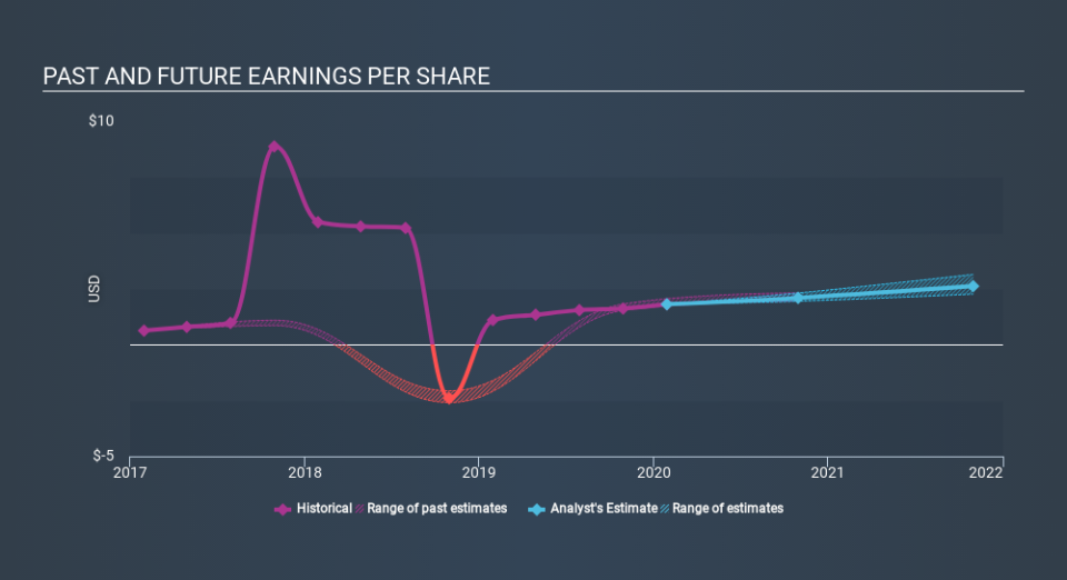 NYSE:CIEN Past and Future Earnings March 30th 2020