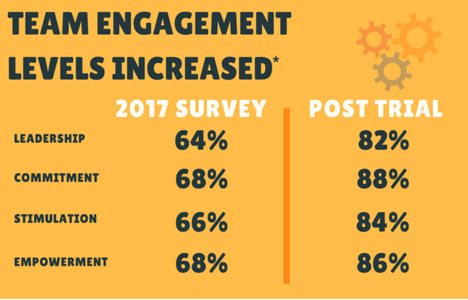 Work-life balance jumped from 54 per cent pre-study to 78 per cent, and team engagement levels increased significantly. Source: Perpetual Guardian