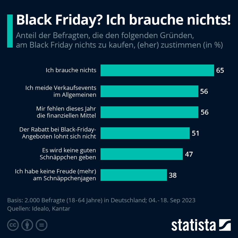 Infografik: Black Friday? Ich brauche nichts! | Statista