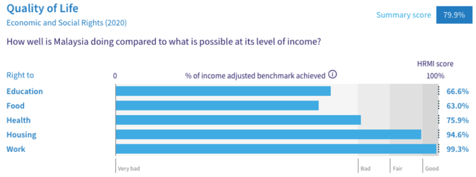 Malaysia’s Quality of Life rights score in Human Rights Measurement Initiative’s (HRMI) Rights Tracker 2023. — Picture courtesy of HRMI