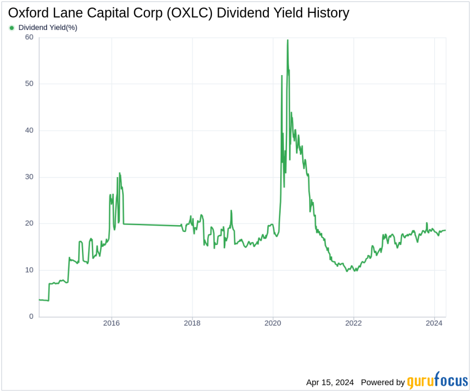 Oxford Lane Capital Corp's Dividend Analysis