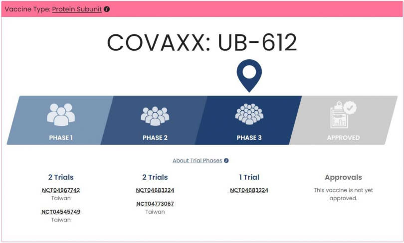 聯亞已在美國提出第三期臨床試驗申請。（圖／翻攝Covid19 Vaccine Tracker官網）