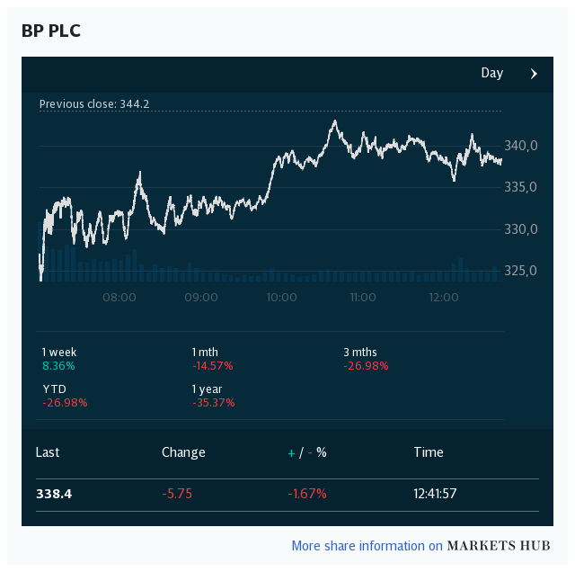 Markets Hub - BP