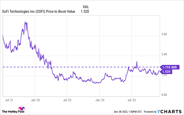 SOFI Price to Book Value Chart