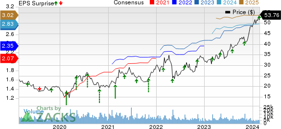 Sprouts Farmers Market, Inc. Price, Consensus and EPS Surprise