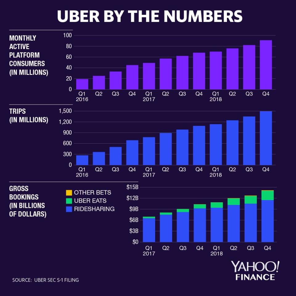 Uber by the numbers