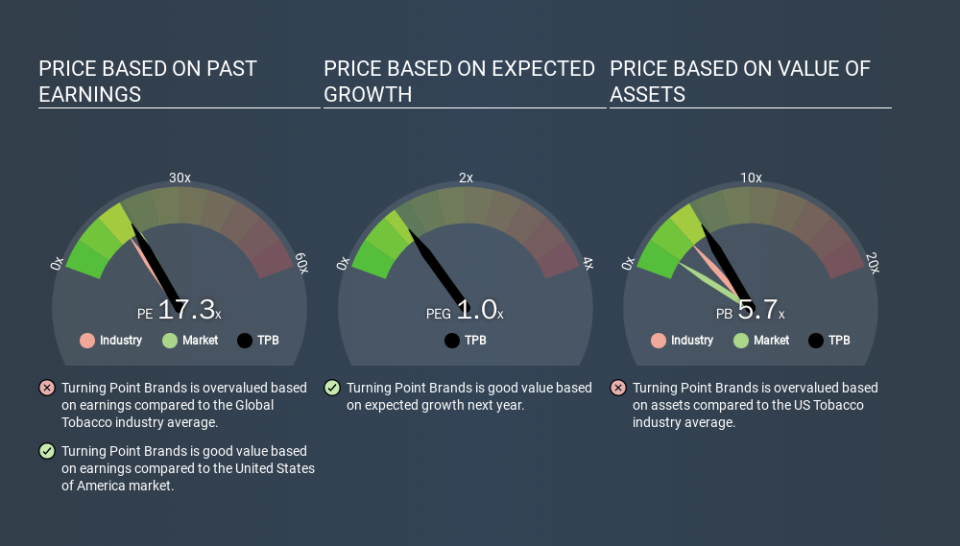 NYSE:TPB Price Estimation Relative to Market, November 28th 2019