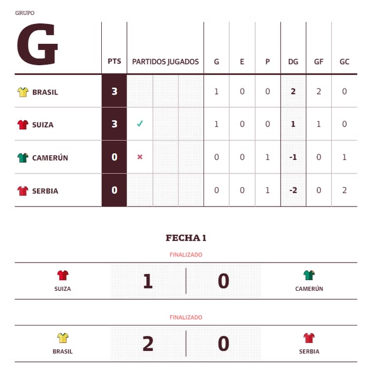 Tabla de posiciones del grupo G