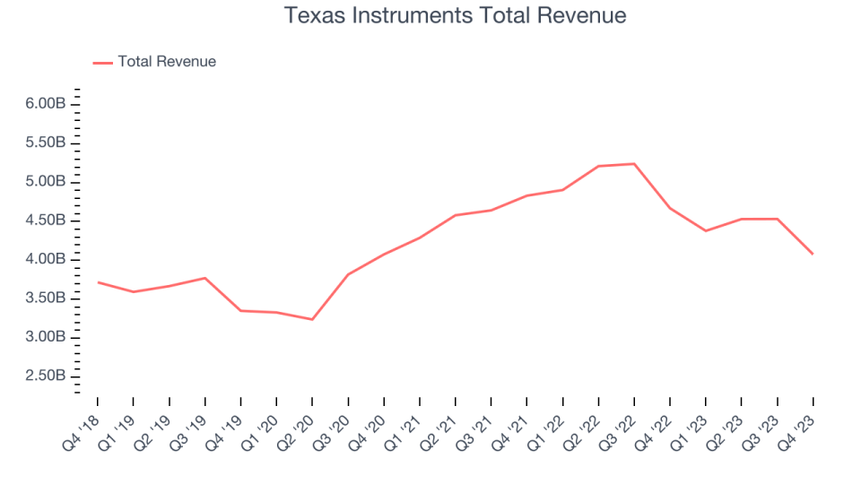 Texas Instruments Total Revenue