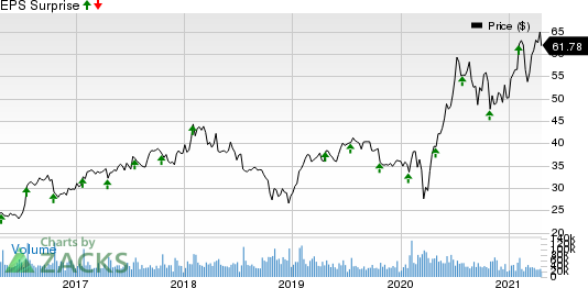 eBay Inc. Price and EPS Surprise