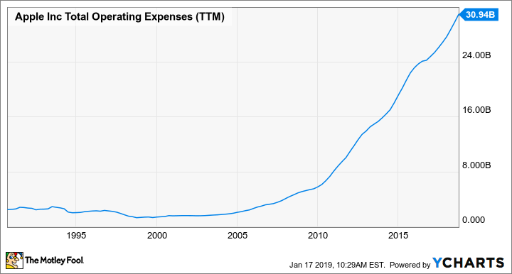 AAPL Total Operating Expenses (TTM) Chart